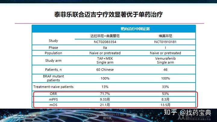 维罗非尼,靶向治疗持续发力在近期发布的 2021 wclc 摘要中,化疗为主