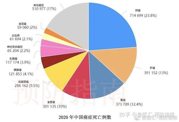 2020年中国癌症死亡例数