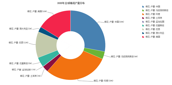 今天给大家梳理一下 棉花产业链当前的供需格局.