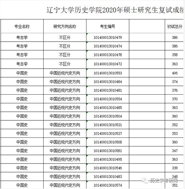 2021辽宁大学历史学考研招生目录参考书目历年真题报录比626历史学