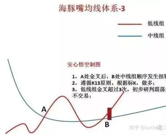 注意这个形态形成后股票走出主升浪行情的概率相当大建议收藏