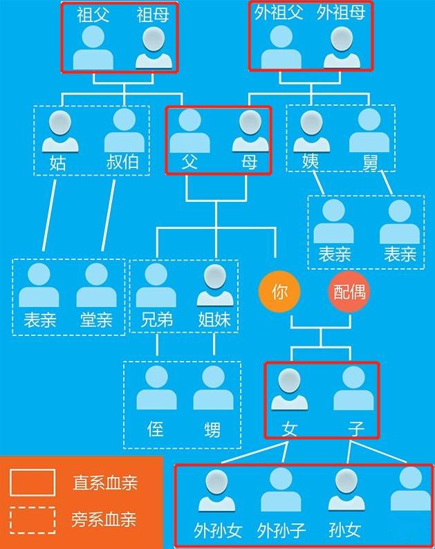 直系亲属哪些不能通过政审?这点需要考生注意看了!