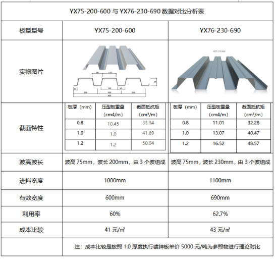 二,yx75-230-690型楼承板简介 yx75-230-690型开口楼承板,它的肋高为