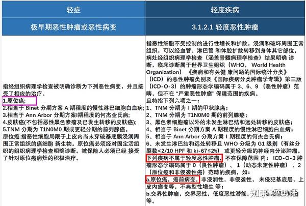5,原位癌被重疾和轻症剔除