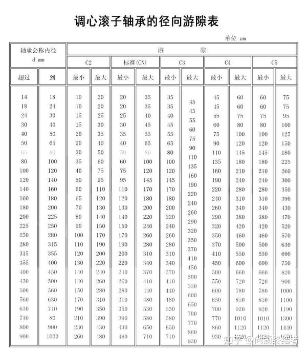 调心滚子轴承游隙表