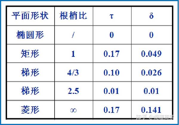 飞机空气动力学大展弦比直机翼气动特性与升力线理论