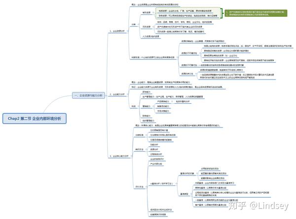 企业内部环境分析之企业资源与能力分析 具体学习内容——如下思维导