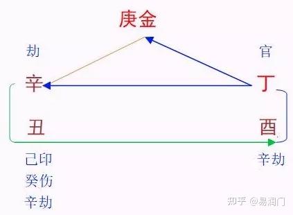 庚金比肩月干辛金,辛金就是庚金的劫财;月干丁火