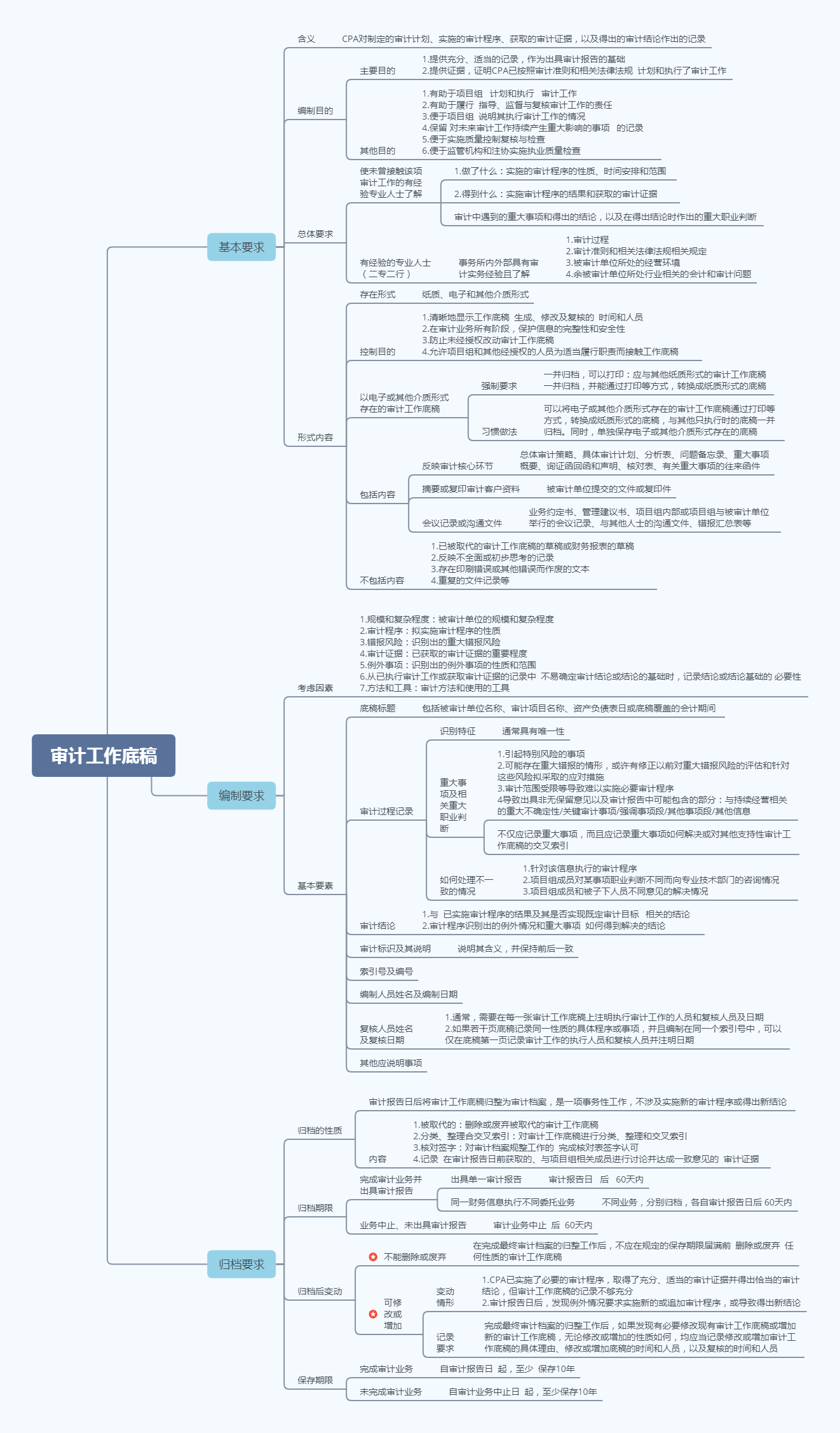 注会审计思维导图全部内容