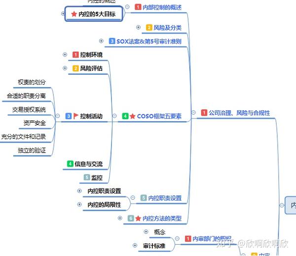 1, 思维导图.如果你报班了,那恭喜你,你节省了很多时间.