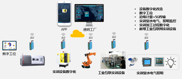 部分主要是对原有实训室进行数字化改造,把传统设备升级为数字化设备