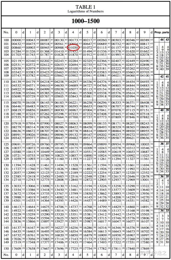 1000~1500的常用对数表(常用对数即以10为底的对数)(图片来自维基