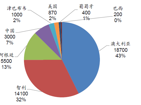 从全球来看,锂资源产量主要集中在澳洲,智利,阿根廷和中国, 4国占