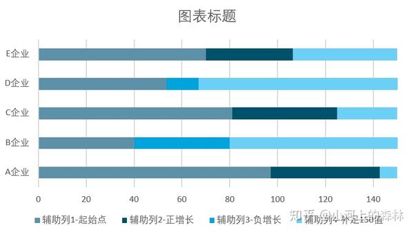 excel条形图(堆积)展示两年增幅