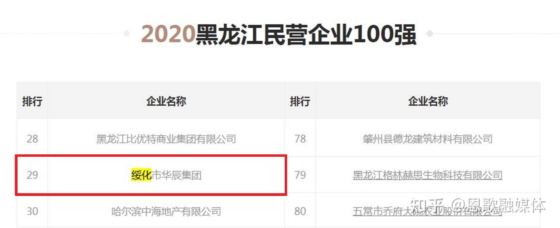 《2020黑龙江民企100强》企业绥化市华辰集团的董事长冯少臣,也都具