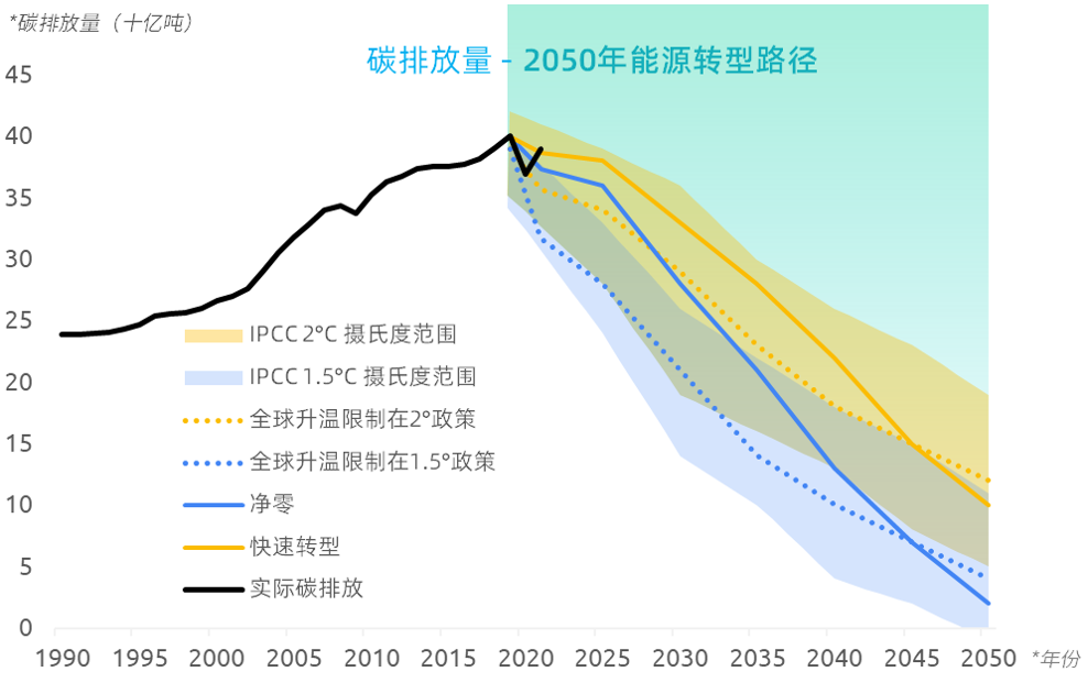 随着经济复苏和能源消费回升,2021年全球碳排放呈现快速反弹趋势,恢复