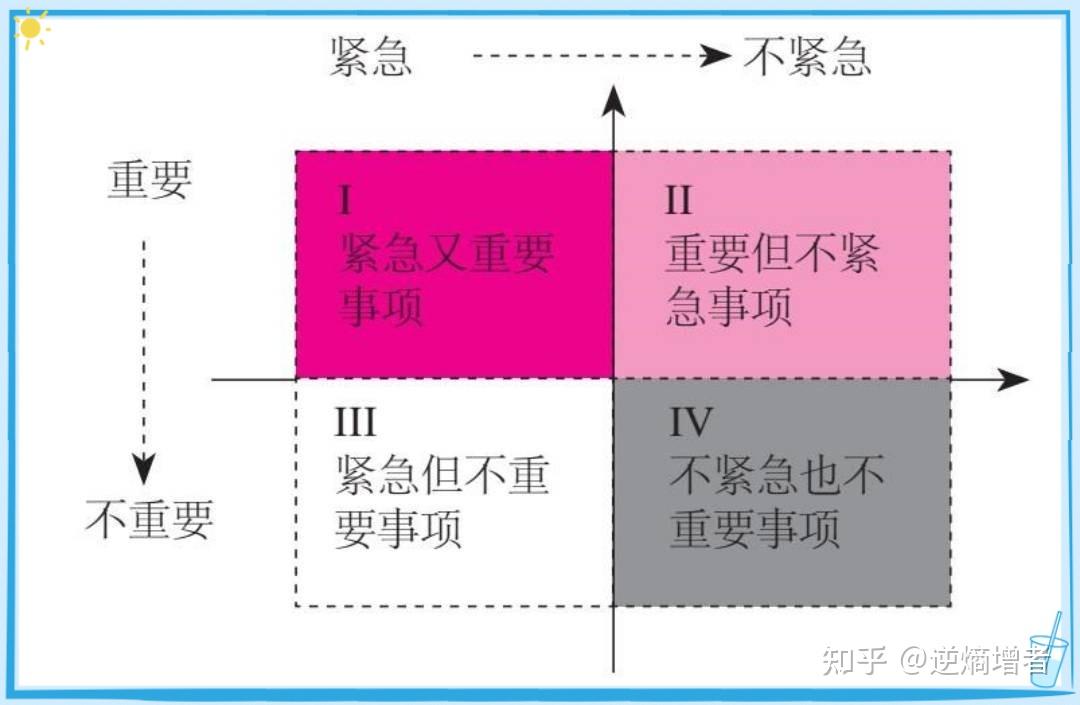 【003】时间管理有一个四象限法则1313