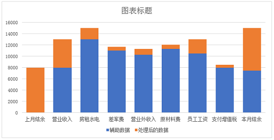 excel图表案例:自动辨识正负数的瀑布图