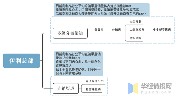 中国乳制品渠道供应链结构(伊利为例)