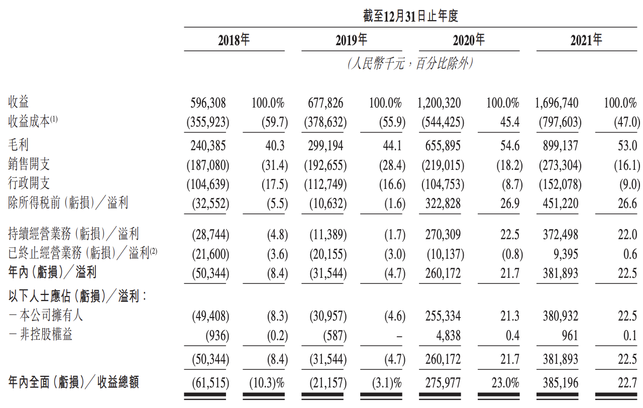 云康集团通过上市聆讯主业生变成败皆因核酸检测难言稳定