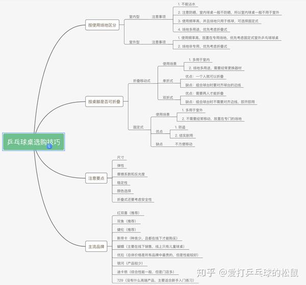 室内/室外乒乓球桌推荐?