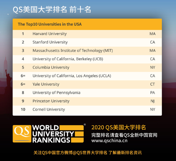 重磅2020qs美国大学排名全球首次发布