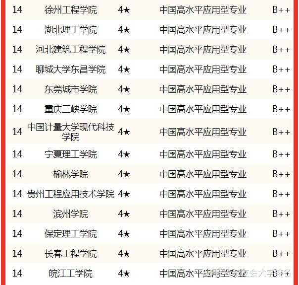 校友会2022中国大学安全工程专业排名中国矿业大学西安科技大学前二