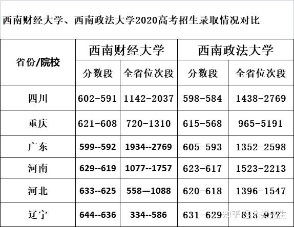 在绝大部分省份,西南财经大学的高考招生分数,都要比西南政法大学高一