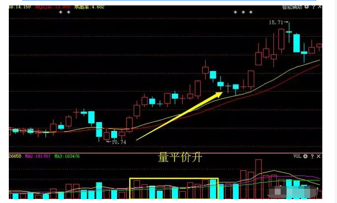 3,量平价升,持续机会:成交量保持等量水平,股价持续上升,可在期间适时