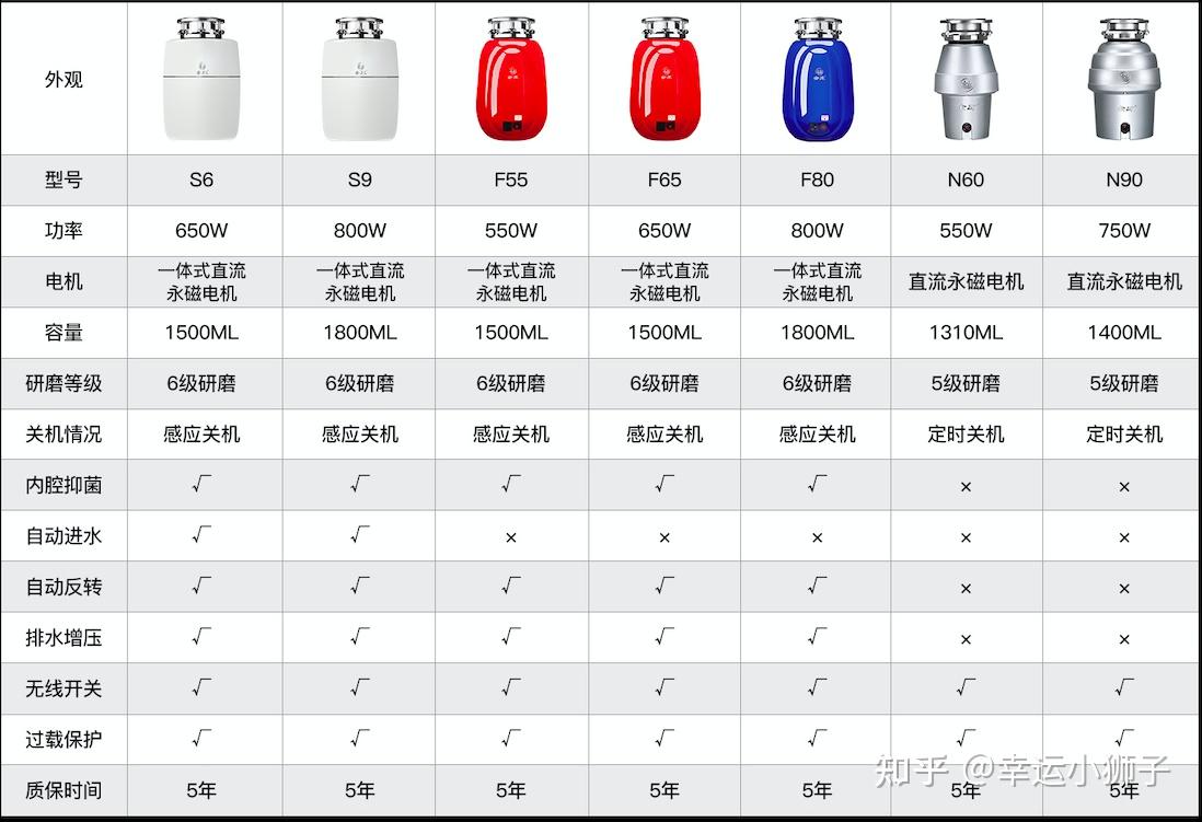 2022年垃圾处理器怎么选爱适易贝克巴斯多款热销垃圾处理器详细对比