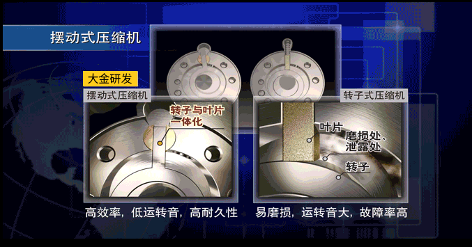 大金独有的摆动式压缩机在传统转子式压缩机的基础上,实现了金属转子