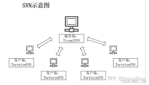 SVN介绍 知乎