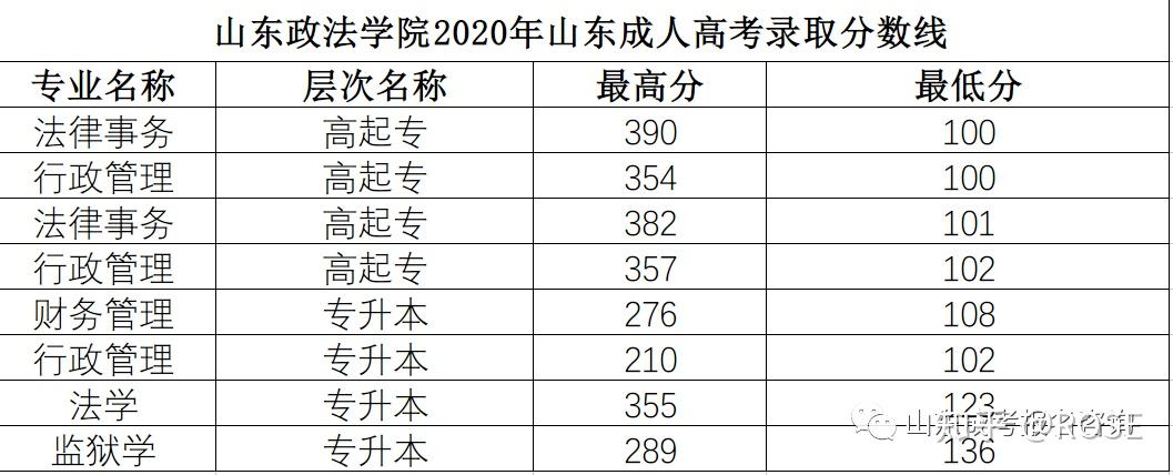 2020年山东省成人高考录取分数线