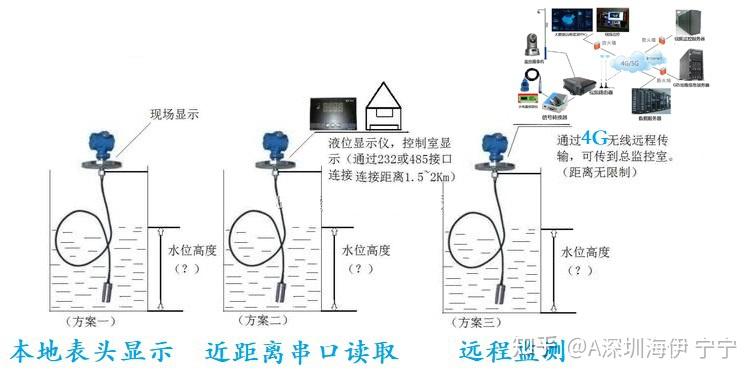 水量液位传感器如何使用水量液位仪远程在线监测