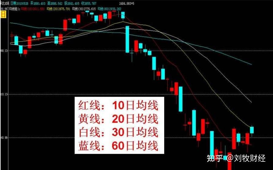 a股获利靠趋势选股看均线一句话讲明均线的秘密我看了不下10遍