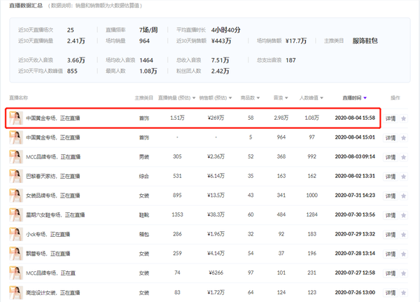 腰部达人卖奢侈品单场销售额269万,谁说带货一定要"大