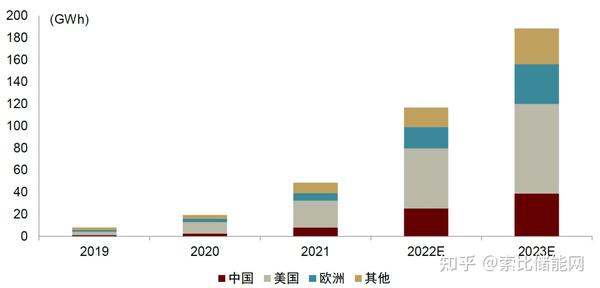 海外储能订单竞相爆发全球储能市场进入黄金增长期 知乎