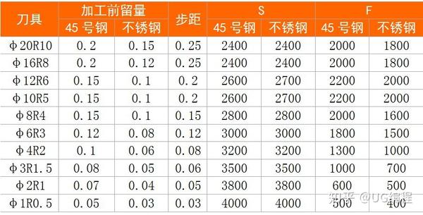 加工中心刀具切削参数表,包括45#钢,不锈钢,铝合金等