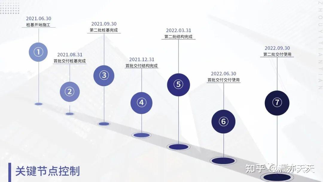 如何在ppt中画出好看的timeline