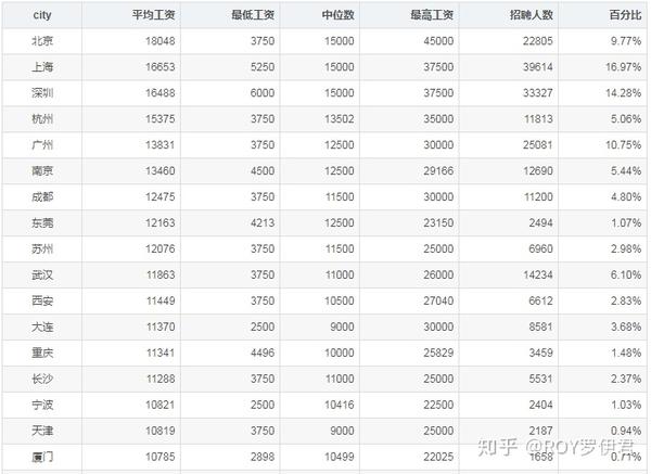 2020年1月全国程序员工资统计,厦门平均工资11k