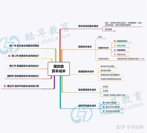 2021 cpa思维导图之《财务成本管理》第四章