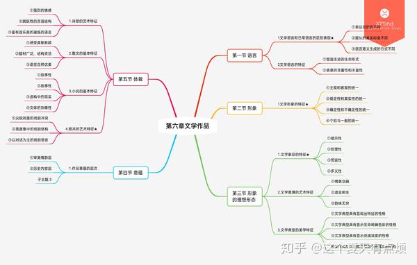 文学理论2思维导图