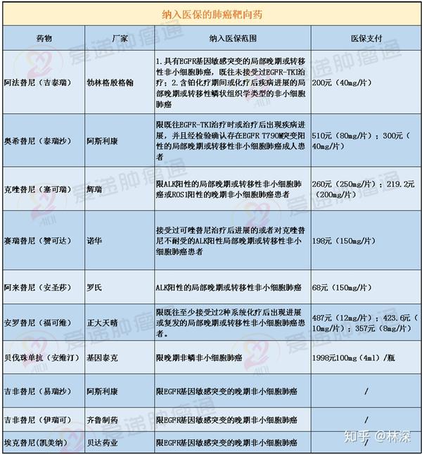 以上为纳入医保的肺癌靶向药