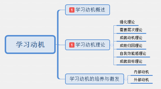 学习动机的理论xuexi3.学习动机的培养与激发