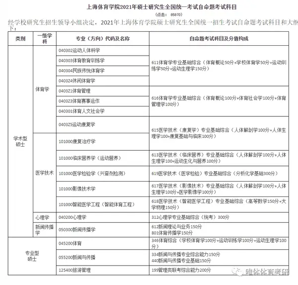 体育类研究生,很多专业课都是学校自命题,上海体育学院相关专业的自