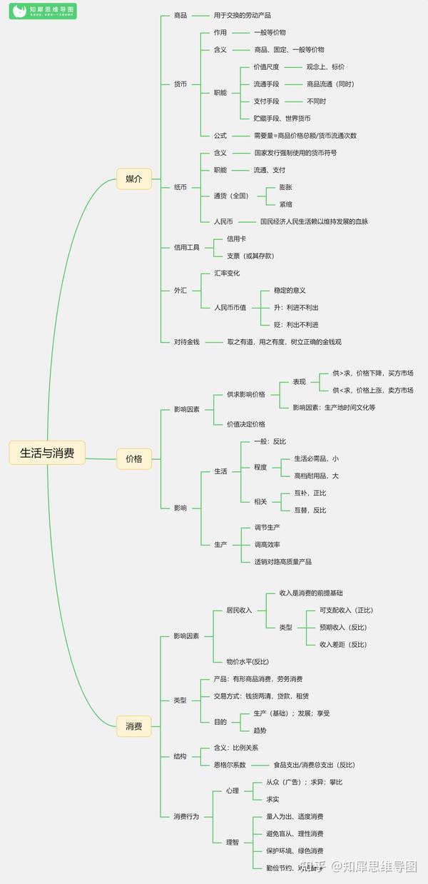 高中政治-政治生活思维导图