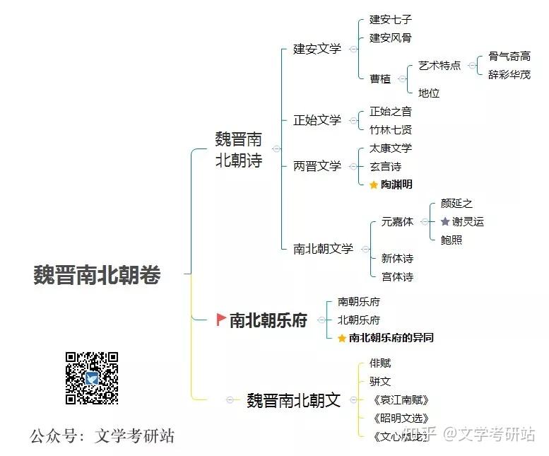 免费分享 | 中国古代文学史思维导图(全)