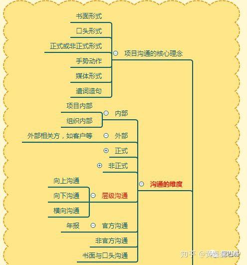 pmp项目管理第10章项目沟通管理思维导图