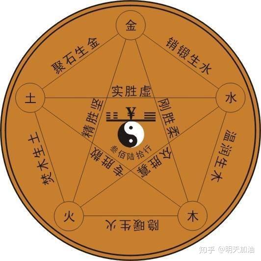 土生金,土中提炼出金子 五行相生相克,顺应自然天理,也多被中医采纳