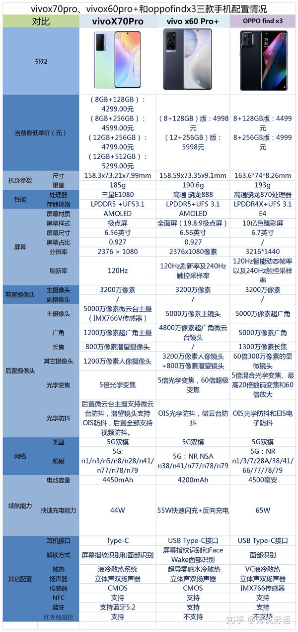 vivox70provivox60pro和oppofindx3三款手机之间如何选择